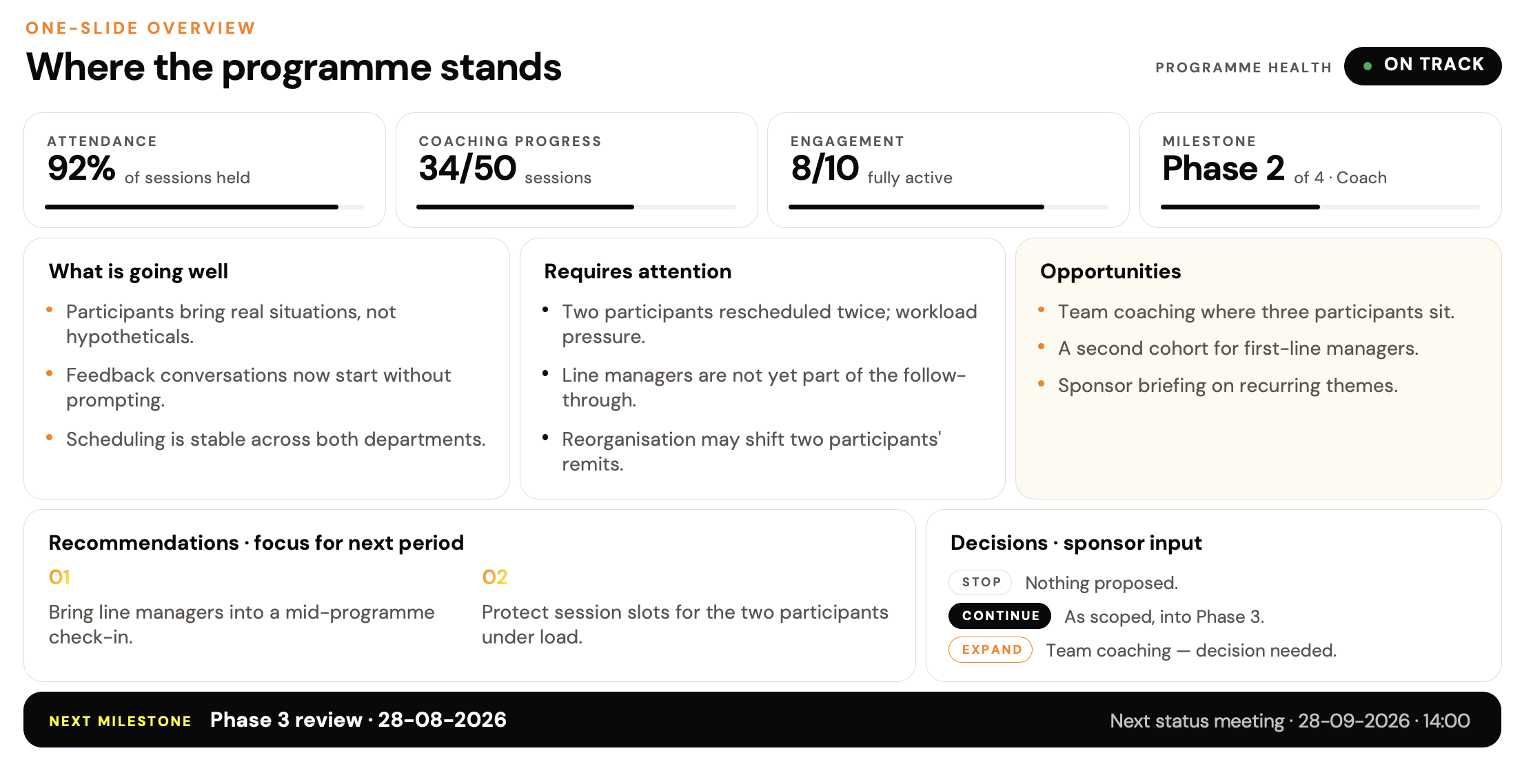 A sample monthly status report: programme health at a glance, attendance, coaching progress and engagement across the group, what is going well, what requires attention, opportunities, two recommendations for the next period, and the decisions the sponsor is asked to make.
